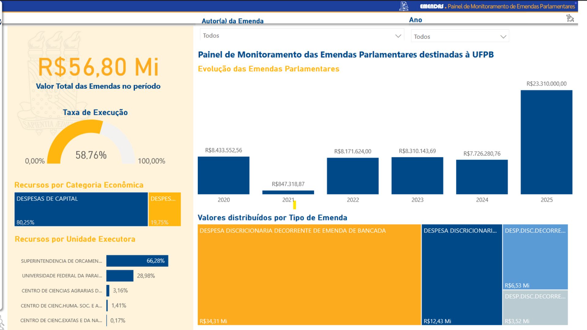 UFPB lança painel interativo para acompanhamento de emendas parlamentares UFPB lança painel interativo para acompanhamento de emendas parlamentares